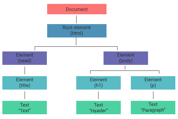 Un albero DOM che mostra l'elemento html ramificato nei nodi head e body